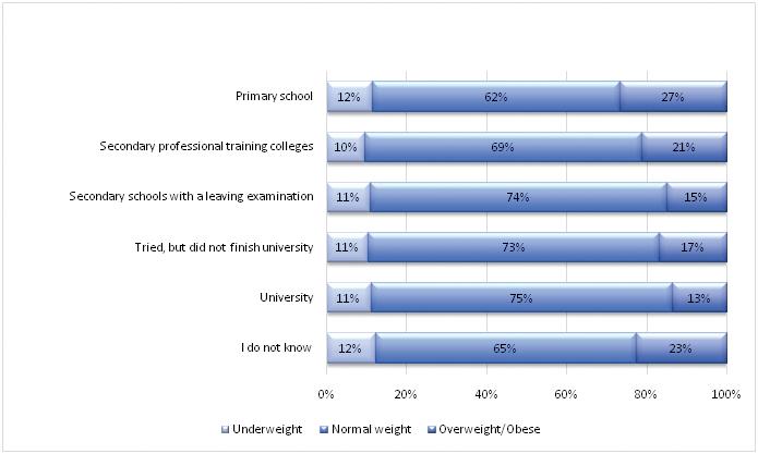 16 Figure: 3 BMI of child and father s education level Figure 3 presents the association between BMI and 6 groups of father s education level.