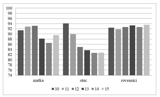 267 Graf 4 Vekové rozdiely v pripútaní (celkové skóre) Analýza dát priniesla nasledovné výsledky.