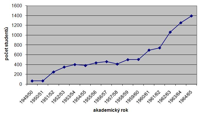 Studenti na Fakultě strojní Za již šedesátileté období existence fakulty ji opustilo více než 8000 absolventů spadajících už do dvou generací.
