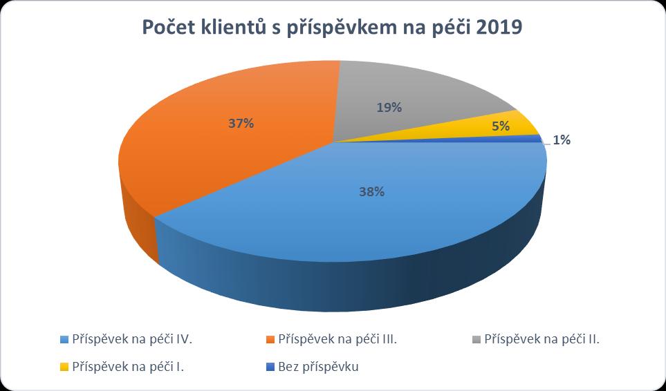 Struktura přiznaných příspěvků na péči: Stupeň závislosti Příspěvek na péči IV