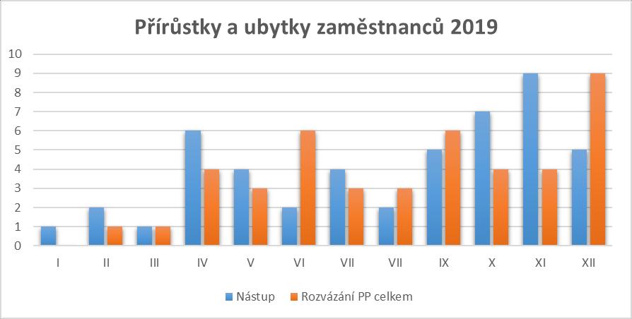 17 2. 4. PŘÍRŮSTKY A ÚBYTKY ZAMĚTNANCŮ V ROCE 2019 Příspěvková Organizace Domov pro seniory Nopova p.o., p. o.