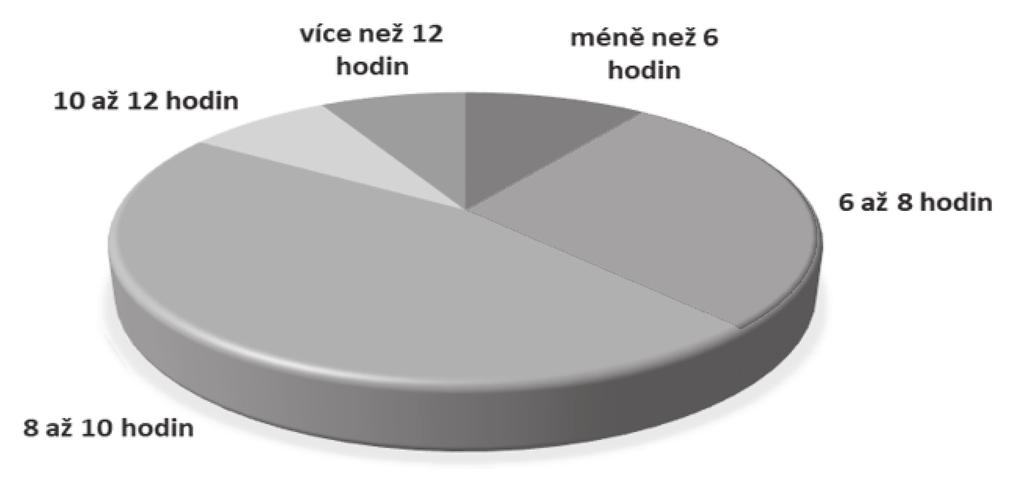 Graf 1: Počet hodin práce denně Graf 2: Volnočasové aktivity pracovní týden Zdroj: vlastní zpracování Poměrně často zažívá stres 50 % studentů, velmi často 18 %, občas 31 % a