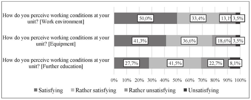 Figure 1: Responses to items focused on working conditions Source: Korvasová et al.