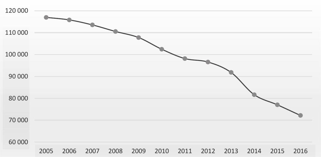jsou na trhu práce klasifikováni jako pracovníci se základním vzděláním a v počtech absolventů SŠ se neobjeví. (Vojtěch a Chamoutová, 2018, s. 4) Obr.