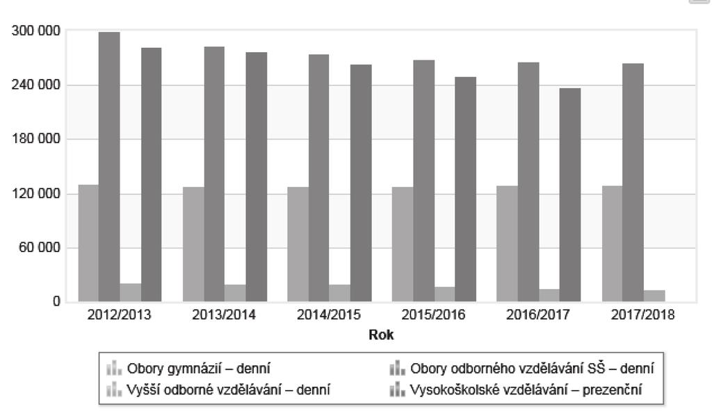 Obr. 3: Vývoj počtu žáků a studentů v letech 2012 až 2018 Zdroj: Český statistický úřad (2019) Obr.