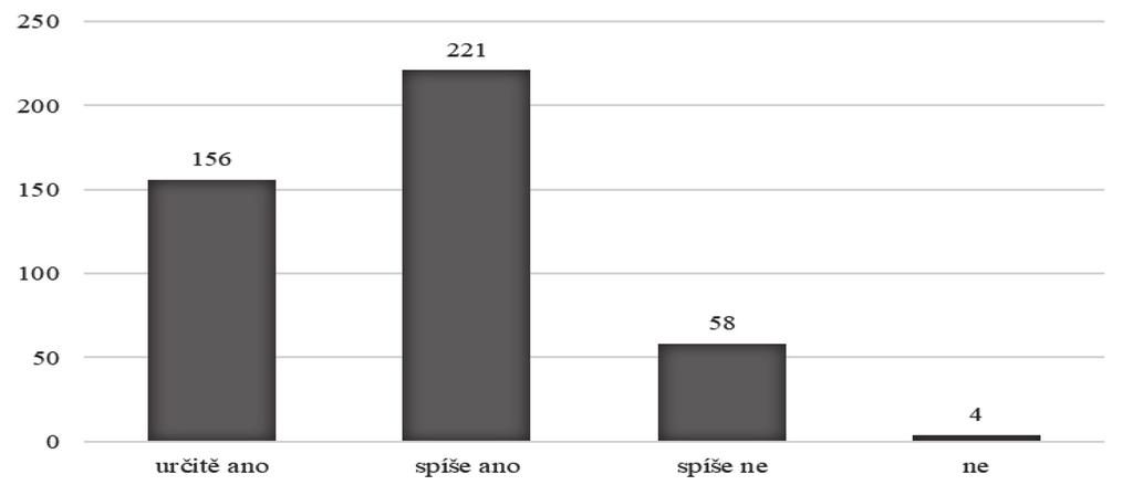 Tab. 2: Statistické údaje k uvedené otázce Celkový počet validních odpovědí 439 Možnosti určitě ano spíše ano spíše ne určitě ne Absolutní četnosti 156 221 58 4 Relativní četnosti 35,54 % 50,34 %