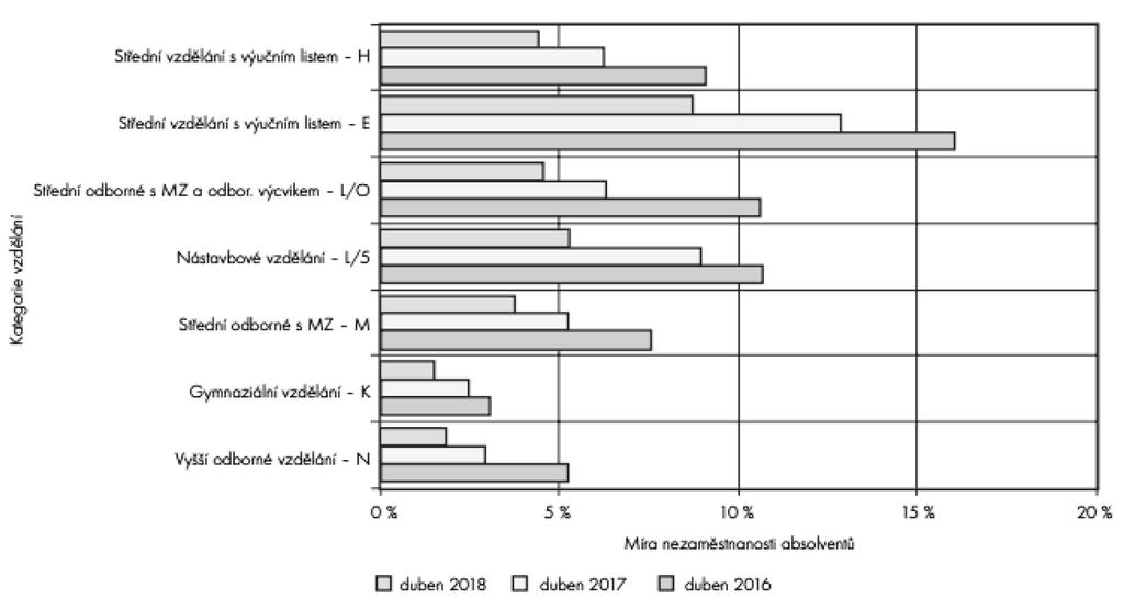 Míra nezaměstnanosti v rámci této kategorie vzdělání zůstává tradičně vysoká.