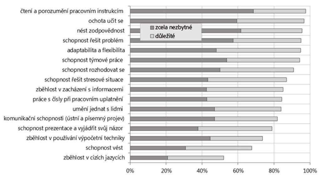 Obr. 6: Hodnocení důležitosti jednotlivých kompetencí zaměstnavateli Zdroj: INFOABSOLVENT (2012) Přesto, podle údajů společnosti SCIO, dnes je téměř 50 % učňů při vstupu na SOU svými obecnými