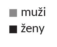 Všetci respondenti muži, teda 100 %, sa podľa ich odpovedí zúčastňujú stretnutí organizovaných UTV pravidelne. Ženy tak odpovedali v zastúpení 68,29 %.