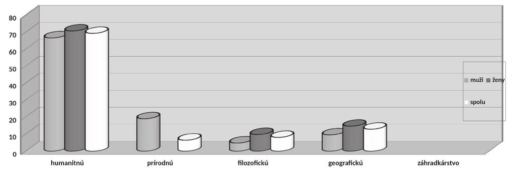 Väčšina z nich uviedla, že preferujú humanitnú vzdelávaciu oblasť (69,35 %). Druhou v poradí bola oblasť geografická (12,90 %), potom filozofická (8,06 %), prírodná (6,45 %).