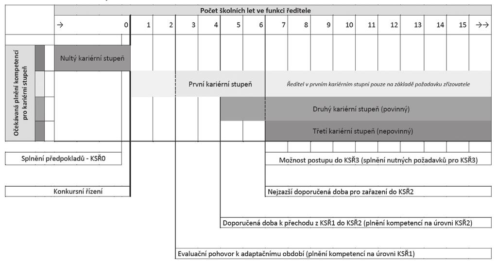 KA 01: Kariérní systém Připravit kariérní systém vycházející ze schválené Koncepce nového kariérního systému učitelů, který bude motivovat učitele a ředitele škol k dalšímu profesnímu rozvoji a