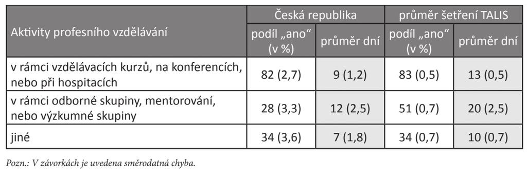 leadershipu a profesní standard učitele a ředitele) a navázat na myšlenku kariérního systému formulujícího rozvoj profesních učitelských kompetencí a promítnout ji do nabídky kvalitního