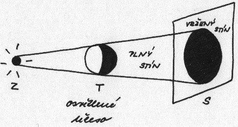 4. Stín a) STÍN = plocha (prostor), kam neproniká světlo vzniká za neprůhlednými tělesy jako důsledek přímočarého šíření světla a) JEDEN BODOVÝ ZDROJ vzniká: PLNÝ STÍN = prostor za osvětleným