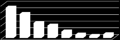 respitní pobyty 35 30 25 20 15 10 5 0 73% Pacienti (oš.