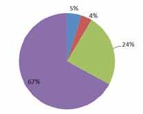 Veroniky 0% 10% 9% 54% 9% platba pacientů a klientů platby ZP dotace (státní, krajské a obecní) dary, příspěvky, sbírky PnP doplňková činnost ostatní výnosy vč. zúčt.