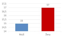 Pacienti dle pojišťoven Pacienti dle pohlaví Akce v uplynulém roce 11. 2.