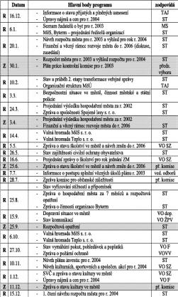 Na programu bylo schválení jednacího řádu rady a zastupitelstva, zřízení iniciativních a poradních orgánů rady a jmenování předsedů těchto komisí.