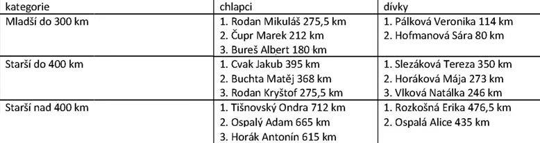 10 aktovek máme již plně vybavených. Podaří se nám jich vybavit více? Více informací o projektu: www.marysmeals.cz ŠLÁPNI DO PEDÁLU 2019 1.