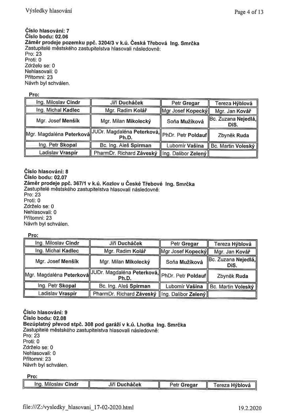 Nf Výsledky hlasování Page 4 of 13 çíslo hlasování: 7 Císlo bodu: 02.05 Záměr prodeje pozemku ppč. 320413 v k.ú. Česká Třebová ng. Smrčka Zastupitelé méstského zastupitelstva hlasovali nésledovné:.