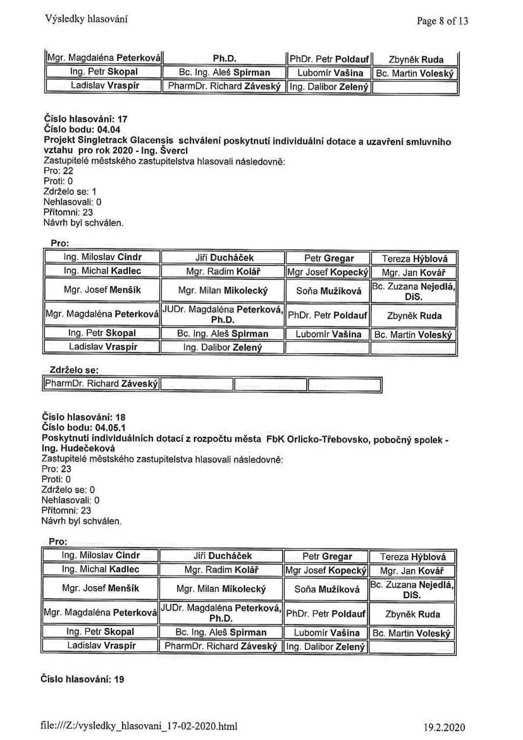 ri \ ng. [Mgr Výsledky hlasování Page 8 of 13 ıvıgr. Magdalena Peterıreváll ı=h.o. ı=hor. Petr ı=eırianf[ zhynèır Rnaa Í ng. Petr Skopal Bc. lng. Aleš Splrman Lubomir Vašina [Bc.