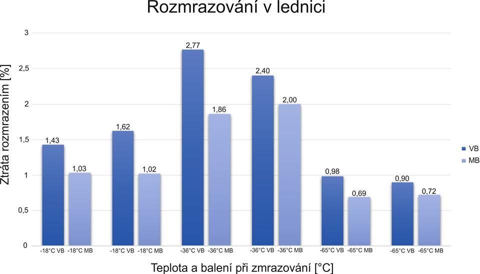 UTB ve Zlíně, Fakulta technologická 52 Graf č. 1: Porovnání hodnot pro rozmrazování v lednici V tabulce č.