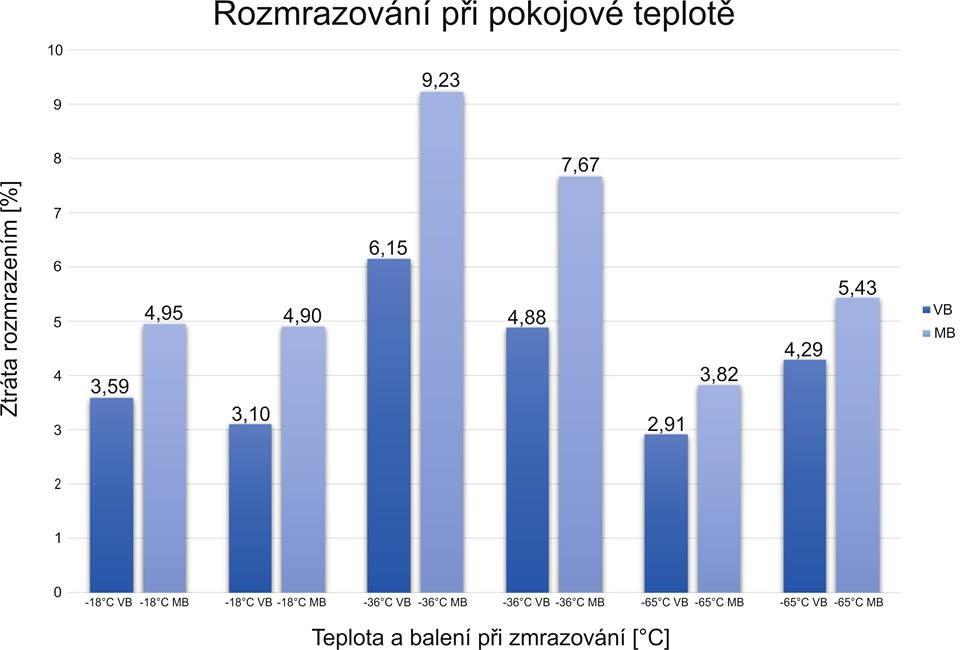 UTB ve Zlíně, Fakulta technologická 55 Graf č. 2: Porovnání hodnot pro rozmrazování při pokojové teplotě Z grafu č.