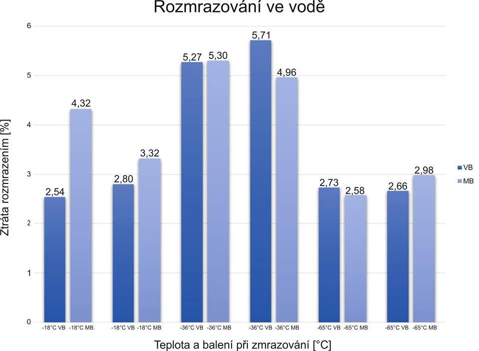 UTB ve Zlíně, Fakulta technologická 57 Graf č. 3: Porovnání hodnot pro rozmrazování ve vodě Z grafu č. 3 si lze povšimnout největších hmotnostních úbytků pro rozmrazování ve vodě.