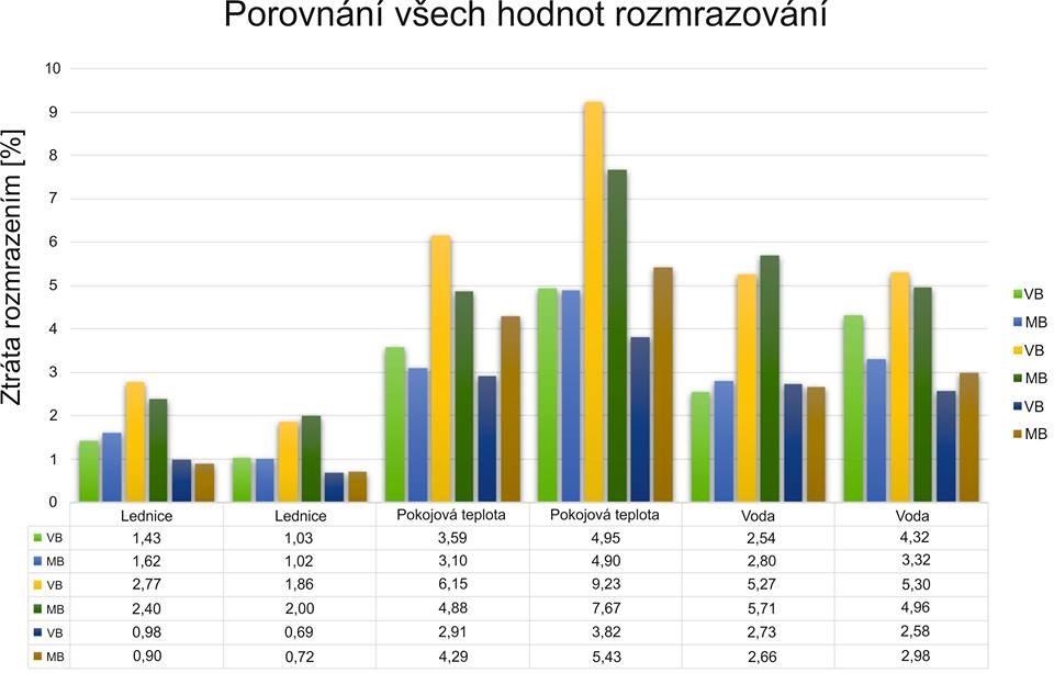 UTB ve Zlíně, Fakulta technologická 58 Graf č.
