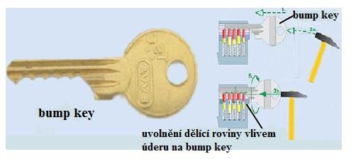 ne úplně na doraz, vsune do zámku a lehce se s ním pootočí ve směru otevírání zámku. Poté se lehce do klíče udeří kladívkem (viz Obr.