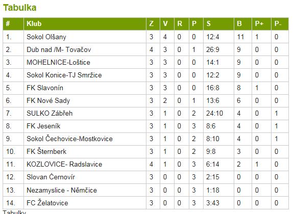 U - 15 AKTUÁLNÍ TABULKA FLY UNITED krajský