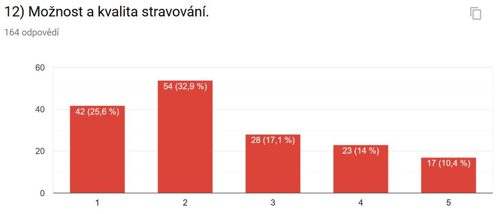 Z uvedených grafů je patrné, že u žáků převažuje hodnocení známkou 2 a 3, u rodičů hodnocení známkou 1 a 2.