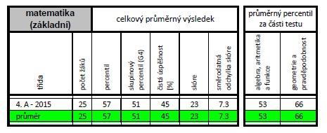 Modul 4 č.