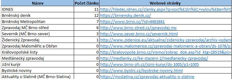 televize, Internet, tisk atd.). Pro potřeby této analýzy jsme využili tisk, který je dostupný online.