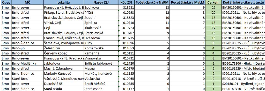 slabší rodiny. Články poukazovaly, že se zatím ne vždy daří nastavit dobré sousedské vztahy, jde přitom o jednu ze základních podmínek projektu pro poskytnutí bydlení v rámci projektu.