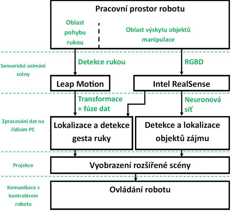 Obr. Schéma aplikace Výsledkem výzkumu bude návrh vhodného rozmístění senzorů pro detekci scény a rukou, dále robustní lokalizační systém na bázi fúze dat z několika senzorů a