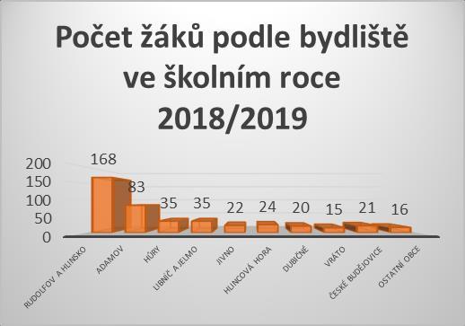Ve školním roce 2018/2019 tvořily společný spádový obvod školy obce: Rudolfov (bod 1) a Hlinsko (bod 2), Adamov (bod 3), Hůry (bod 4), Libníč (bod 5) s Jelmem (bod 6), Jivno (bod 7), Hlincová Hora