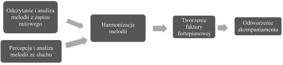 Czynność ta przebiega według następującego schematu: Rys 1. Struktura procesu tworzenia i odtwarzania akompaniowania do piosenki szkolnej (Źródło: opracowanie własne ze zmianami (Chaciński 1997, s.