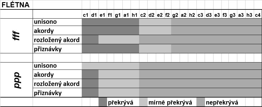 Poslechová analýza Obrázek 7: Graf dynamické škály nástrojů Výsledky poslechové analýzy potvrzují výsledky naměřených hodnot. Analýze byl podroben záznam z binaurální mikrofonní hlavy.