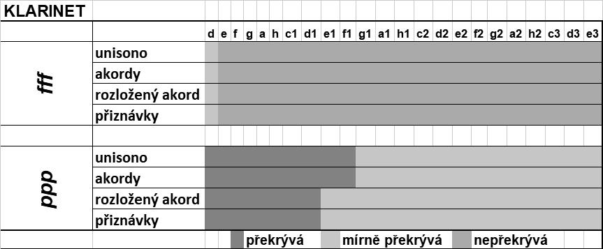 hoboj Hoboj má velmi průrazný zvuk, proto se nestávalo často, že by klavír nástroj překrýval.