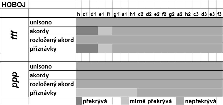 Obrázek 9: Graf poslechové analýzy hoboj klarinet Klarinet je nástrojem, který má velmi bohatou dynamickou škálu, a to obzvláště v té nejjemnější dynamice, kdy dokáže zahrát sotva zachytitelný zvuk.