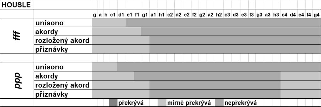 trubka Jistě není překvapivým výsledkem, že trubka ve spolupráci s klavírem nemá problém se zvukovou průrazností.