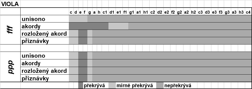 viola Rovněž spodní rejstřík violy nebyl příliš průrazný, ve všech typech doprovodu klavír mírně převažoval nad violou.