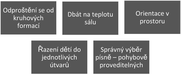 Dílčím cílem bylo vyvolat diskuzi na téma participace žáků v lekcích hudebně pohybové výchovy poskytnutím větší volnosti v těchto hodinách.