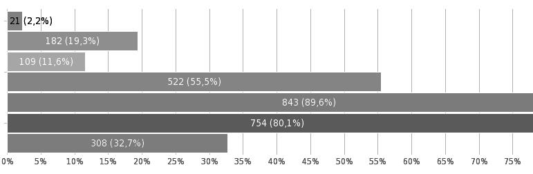 Při práci s dětmi se nejvíce uplatňují pěvecké činnosti (89,6 %) a hra na hudební nástroj, nejčastěji hra na klavír (80,1 %).