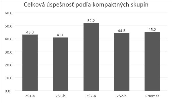 Celkový počet testovaných žiakov je 75. V kompaktnej skupine ZŠ1-a je 19 respondentov, 18 platných a 1 neplatný testovací hárok. V skupine ZŠ1-b 12 respondentov.