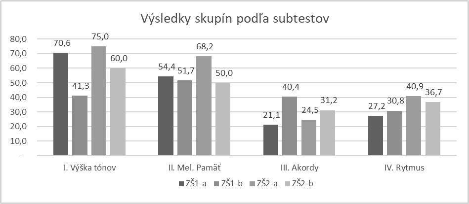 V grafe č. 3 sme zobrazili spriemerované výsledky všetkých skupín podľa jednotlivých subtestov. Prvé dva subtesty ukázali mierne nadpolovičnú úspešnosť, a to 61,7 % a 56,07%.