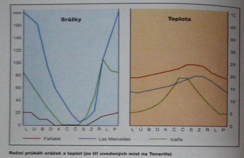 3.1.2. Klima Kanárských ostrovů Kanárské ostrovy se nachází v subtropickém pásmu.