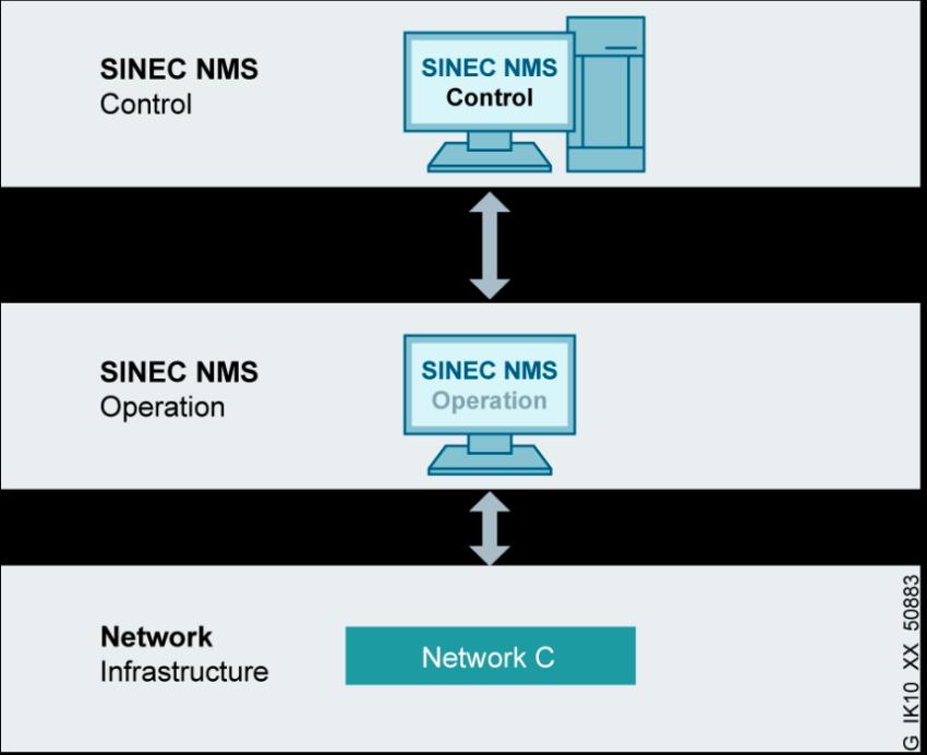 SINEC NMS - Network Management System Distribuovaný nástroj monitoringu a správy průmyslové OT sítě SINEC NMS Control: Správa až 75 SINEC