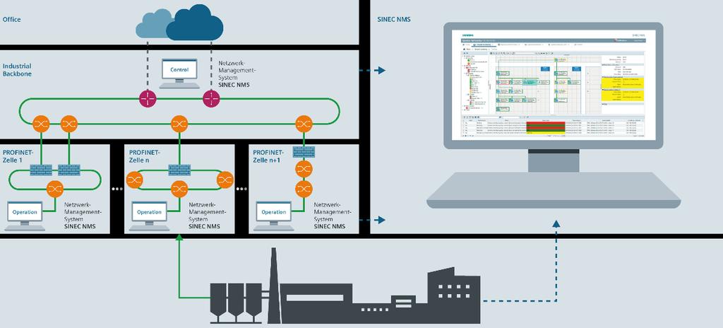 SINEC NMS FCAPS kritéria Management zabezpečení digitálního podniku Northbound Interface Security Management Fault Management Performance Management FCAPS Configuration Management