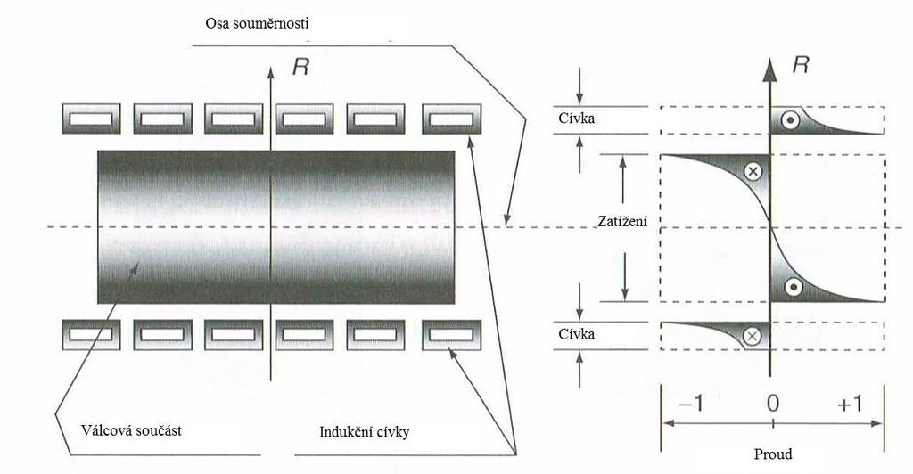 Vířivé proudy vytvářejí teplo podle Joulova zákona: P = I 2 R (1) P I R výkon, s nímţ se vyvíjí Joulovo teplo, [W] proud, [A] odpor, [Ω] Obr. 1 Rozloţení proudu mezi cívkou a součástí [3] 2.1.2 Povrchový jev Důleţitým fyzikálním jevem pro indukční ohřev je povrchový jev.